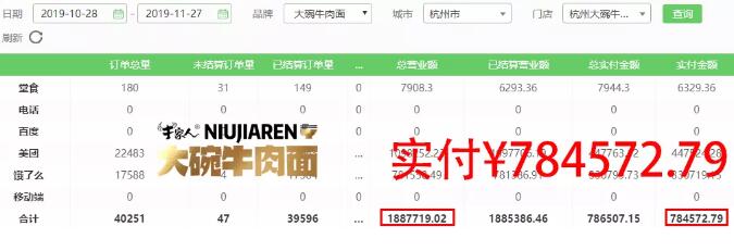 牛家人大碗牛肉面销量