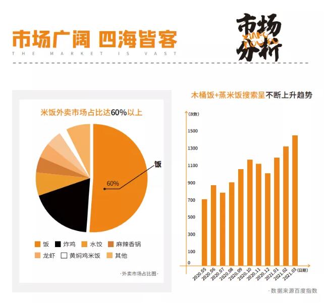 木桶饭加盟商市场分析