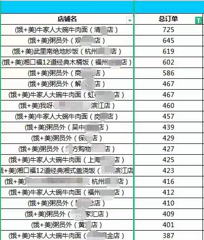 开工第1天，牛家人大碗牛肉面各地门店的订单统计