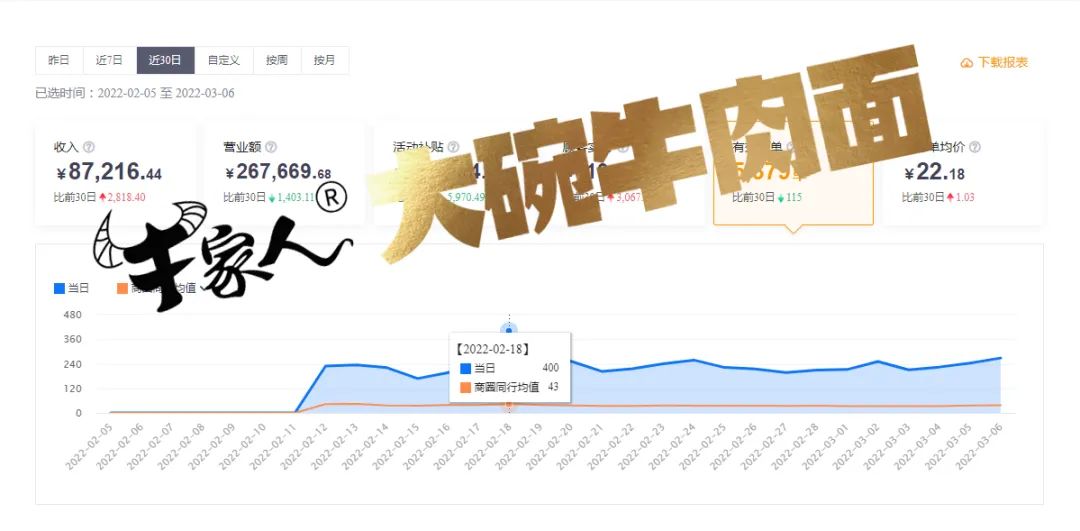 牛家人杭州西斗店单量
