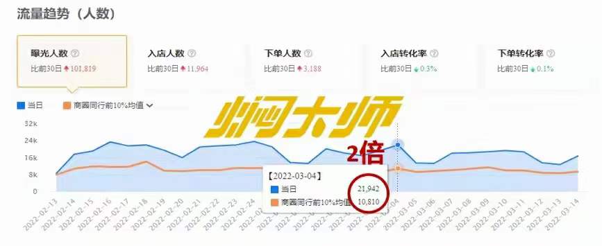 焖大师门店流量图